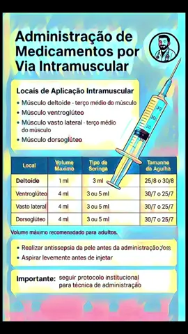 O infográfico detalha a Administração de Medicamentos por Via Intramuscular, listando os locais de aplicação (deltoide, ventroglúteo, vasto lateral e dorsoglúteo) e fornecendo uma tabela comparativa com o volume máximo recomendado, tipo de seringa e tamanho da agulha para cada local. Adicionalmente, ressalta a importância de realizar antissepsia da pele, aspirar levemente antes de injetar e seguir o protocolo institucional para a técnica de administração. #enfermagem #enfermagemporamor #enfermeira #enfermeiras #enfermeiro             