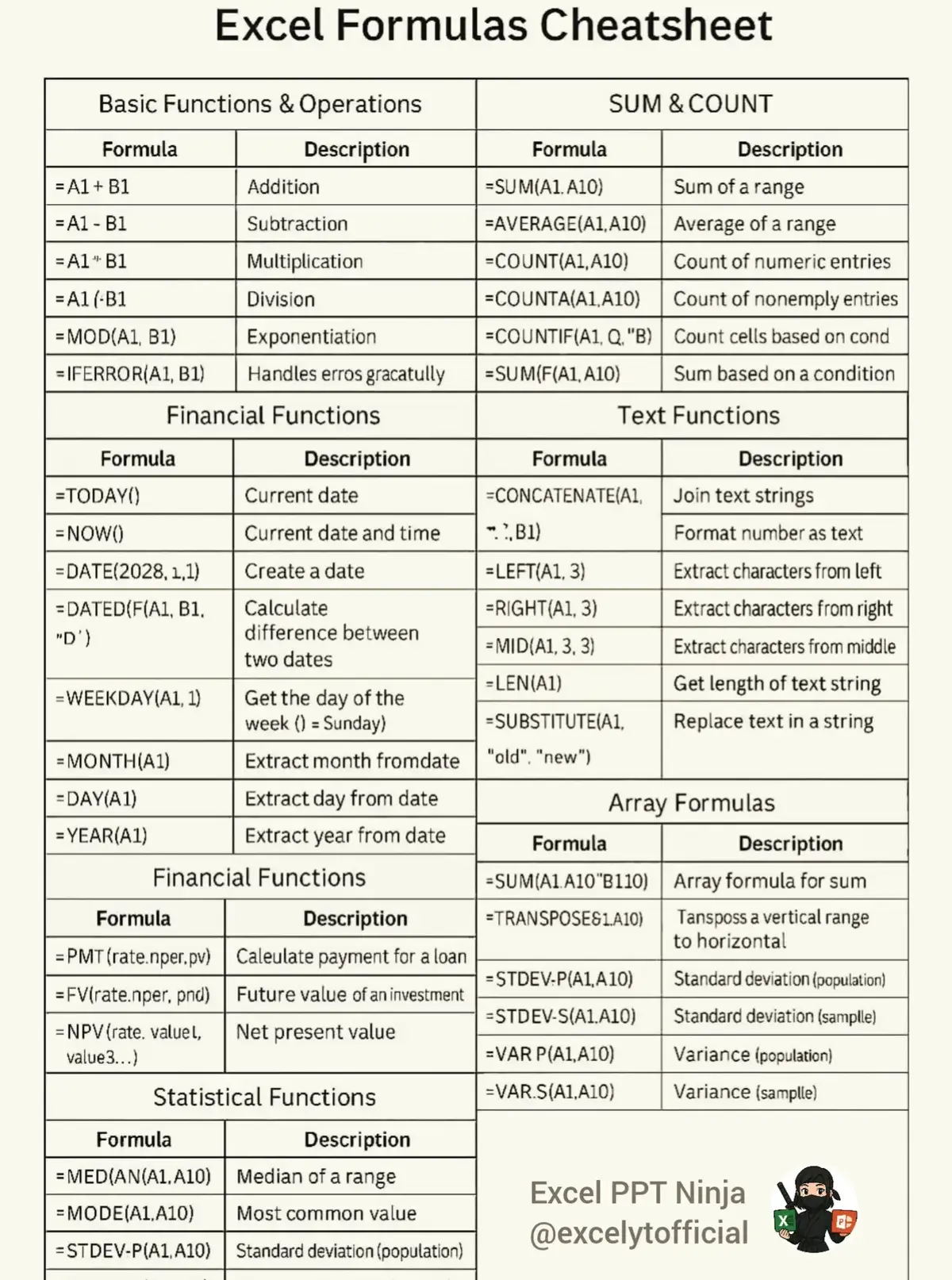 Stop clicking spreadsheets! start flying through your spreadsheet  Here are the most time-saving Excel Formula you need. Whether you're a beginner or a spreadsheet wizard, these shortcuts will change your workflow forever! #ExcelShortcuts #SpreadsheetTips #excelpro Pro #ProductivityHacks #GoogleSheetsTips  #ExcelSkills #OfficeWorkflow #WorkSmarterNotHarder  #ExcelCheatSheet #TechTips #DataTools  #ExcelTricks #uktiktok #dataanalytics #foryoupage❤️❤️ #education #learnexcel #excelytofficial #excelpptninja #excelyt 