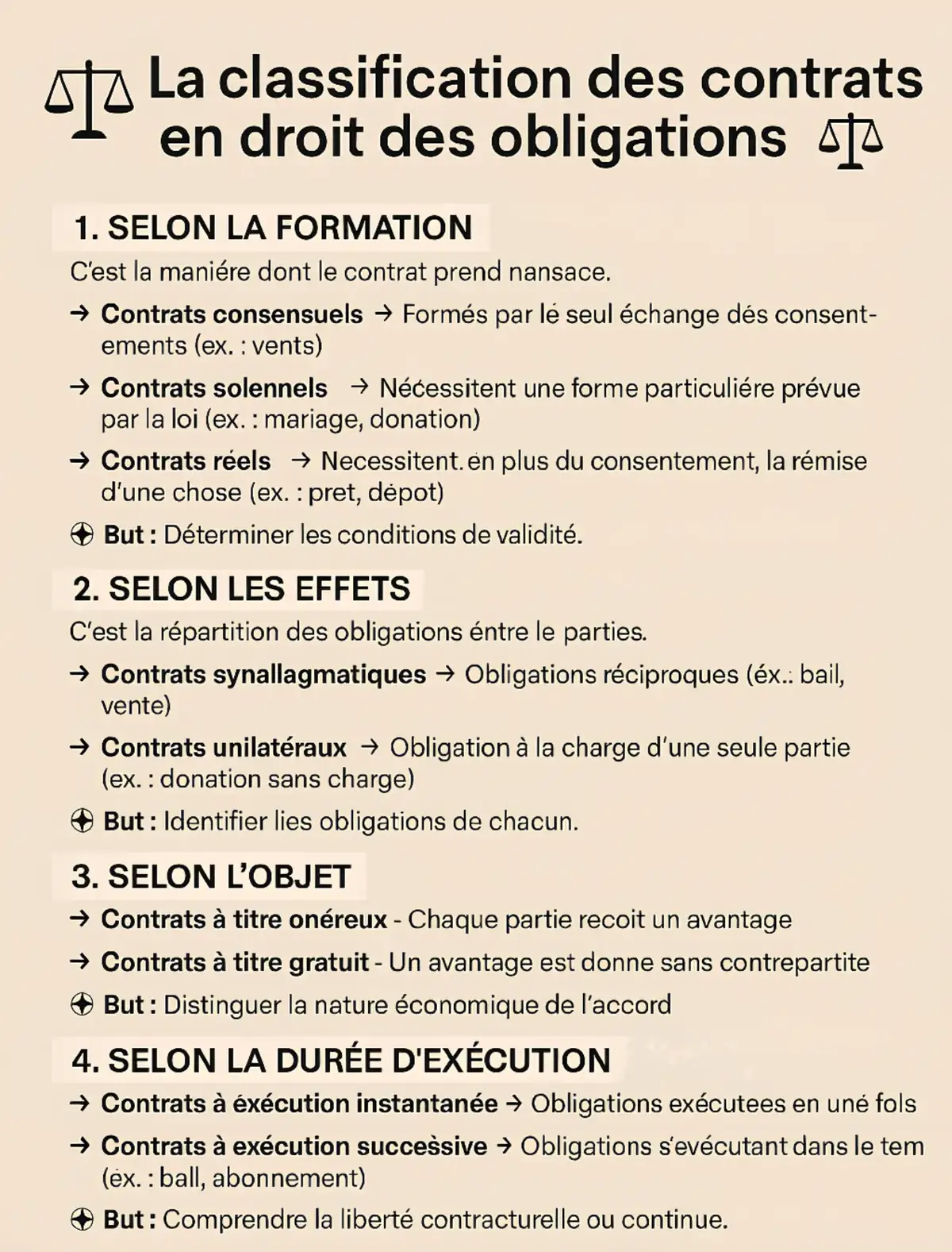 classification des contrats ⚖️📝 ( end. droit d'obligation) 🌏 #etudiant #obligation #droit #justice #droit 