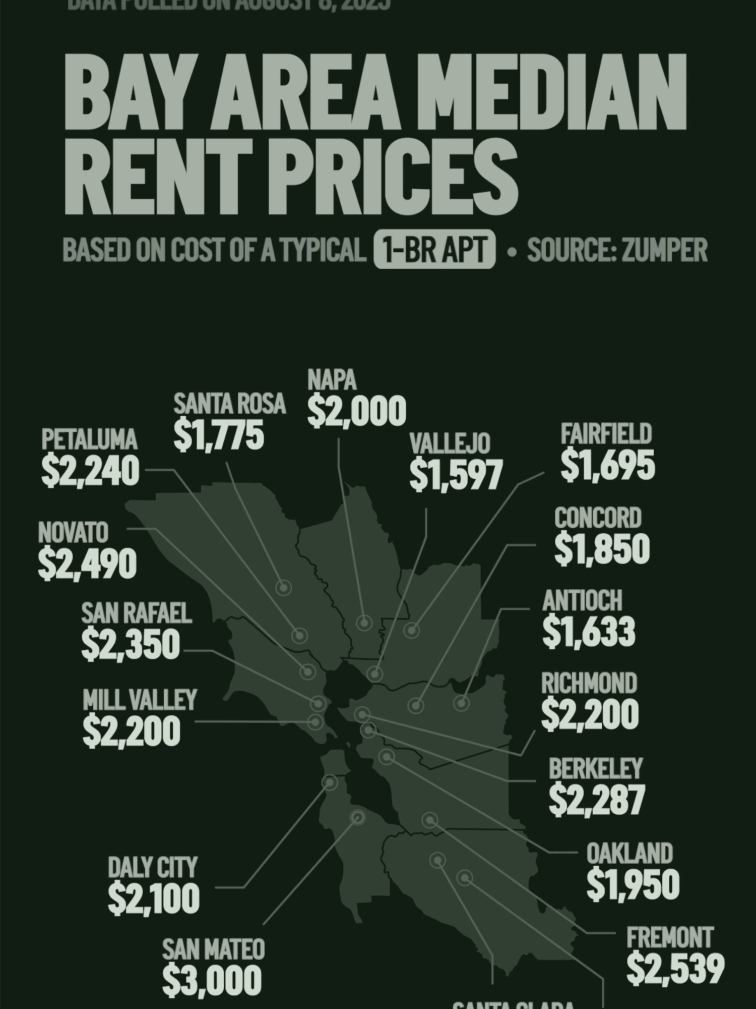 Here's a look at the latest #BayArea #rent prices for a 1-bedroom apartment according to Zumper. #housing #california