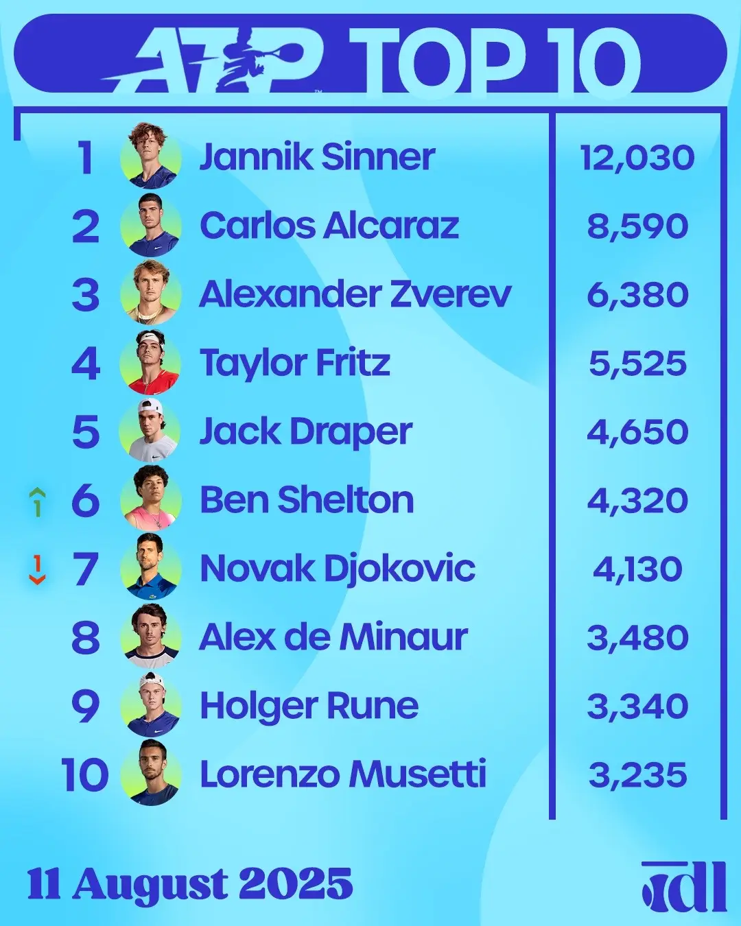 How’re we feeling about the rankings this close to the last slam of the year? 🤔 #grandslam #USOpen #tennisnews #rankings #tennisplayer 