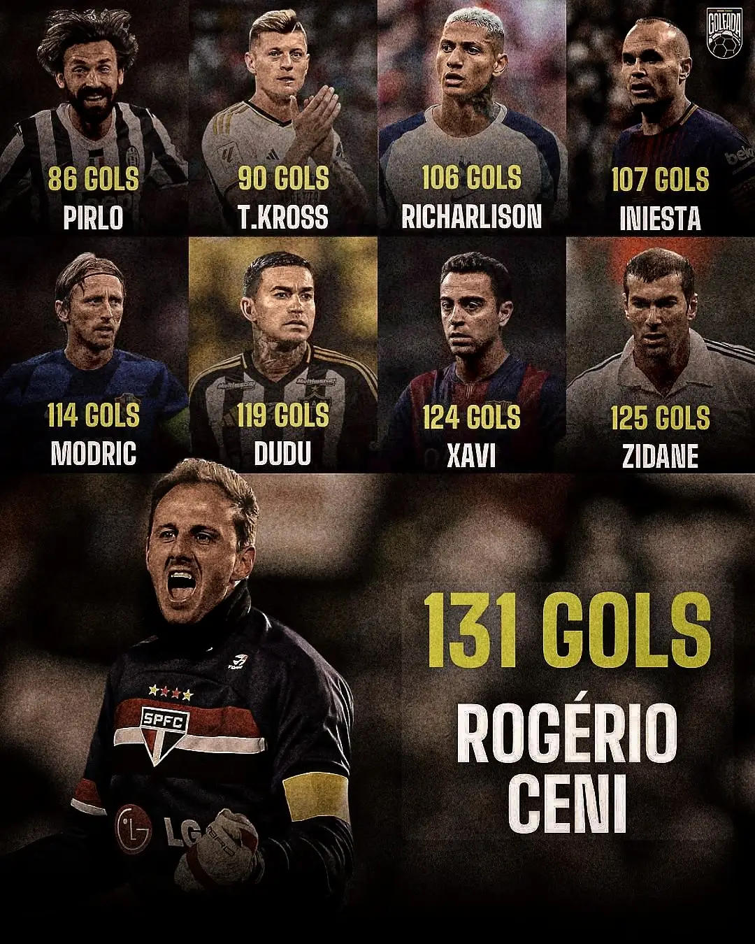 ROGERIO CENI, DESPITE BEING A GOALKEEPER, HE HAS SCORCHED MORE GOALS THAN SOME PLAYERS   Is he an idol or not? #football #rogerioceni #goalkeeper #goals 