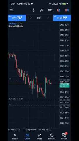 Jurnal Trading Hari ke 29 Ubah 100$ ke $1000 Dengan metode scalping/intraday mengikuti tren, juga menggunakan Support and Resistance.  Hasil trading kali ini $-4.07 Sisa saldo hari ini adalah $131.19 #sentrading #tradernewbie #trader #xauusd #scalping   