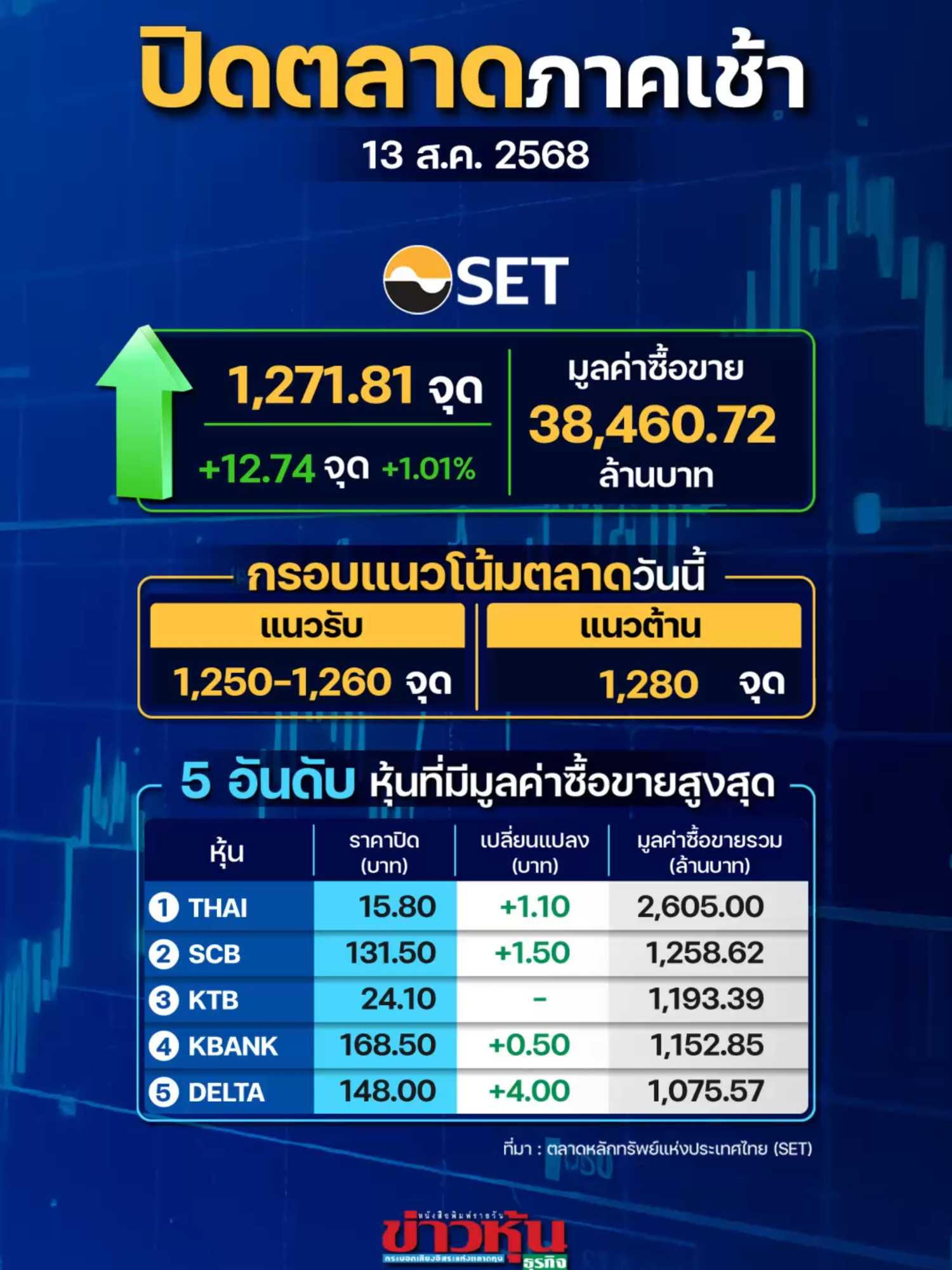 SET ปิดตลาดเช้าบวก 12.74 จุด รับความหวังกนง. ลดดอกเบี้ย #หุ้นเด่น #หุ้นไทย #ข่าวหุ้น #ข่าวหุ้นธุรกิจ #ข่าวtiktok #kaohoononline #kaohoon