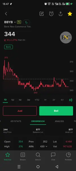 Bonus Pergerakan Saham BBYB koreksi 2,2% ..   13-8-25 Asing Hari ini akumulasi  bandar lokal Distribusi  Volume Transaksi Masih cukup besar 147M.. Analisa Besok masih Cukup menarik karna hanya Koreksi Wajar BBYB tmennya masih Ke Arah Atas...  follow  and like  #bursasahamindonesia #stockbit #BBYB #ara #fyp 