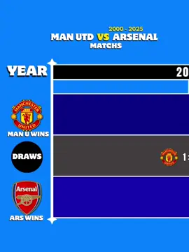 Man United vs Arsenal H2H: #footballtiktok #PremierLeague #EPL #viralvideos #fyp 