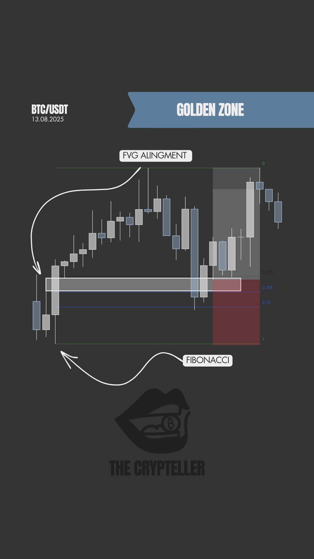The Fibonacci “Golden Zone” That Catches Reversals This setup nails reversals with scary accuracy. 1️⃣ Pull up the Fibonacci tool and set levels to 0, 0.618, 0.706, 0.79, 1. 2️⃣ Measure from swing low to swing high (or high to low in a downtrend). 3️⃣ Mark the golden zone — that’s where reversals happen most often. 💡 Stack the odds: wait for a fair value gap inside the zone. When they line up → high-probability entry. Three lines. One zone. One clean trade. #fibonacci #goldenzone #smartmoneyconcepts #fairvaluegap #daytrading 