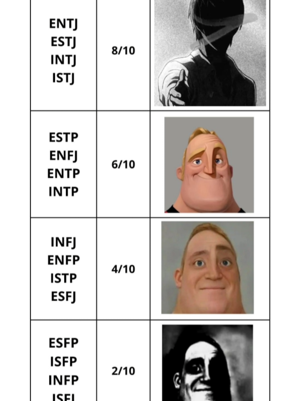 This is just my opinion and don't take it seriously;) Malignant narcissism is a severe personality disorder that combines narcissism, psychopathy, paranoia, and sadism. Key traits include: • Extreme self-importance and belittling of others. • Lack of empathy and disregard for others’ feelings. • Strong desire to control and manipulate people. • Persistent suspicion and expecting harm from others (paranoia). • Taking pleasure in causing harm or feeling superior (sadism). In psychology, it is considered one of the most dangerous and destructive personality patterns. --- Malignant narsissizm — bu narsissizm, psixopatiya, paranoya va sadizm elementlarini birlashtirgan og‘ir shaxsiyat buzilishi. Asosiy belgilar: • O‘zini haddan tashqari ulug‘lash va boshqalarni kamsitish. • Empatiya yo‘qligi va boshqalarning hissiyotlariga befarqlik. • Boshqalarni nazorat qilish va manipulyatsiya qilish istagi. • Doimiy gumon va boshqalardan yomonlik kutish (paranoya). • Ataylab zarar yetkazishdan yoki ustunlik hissidan zavqlanish (sadizm). Psixologiyada bu eng xavfli va destruktiv shaxsiy xususiyatlardan biri hisoblanadi. #ENTJ#ESTJ#INTJ#ISTJ#MBTI 