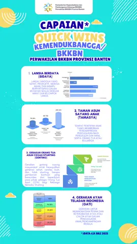 Banten Bergerak Bersama!  Dari lansia yang semakin berdaya, taman asuh penuh cinta, gerakan cegah stunting, hingga ayah teladan yang menginspirasi  Inilah Quick Wins BKKBN Banten untuk keluarga Indonesia yang sehat, bahagia, dan sejahtera 📊 Data Sd Juli 2025 #BKKBN #KeluargaBanten #QuickWins #CegahStunting #LansiaBerdaya #AyahTeladan #TamasyaAnak