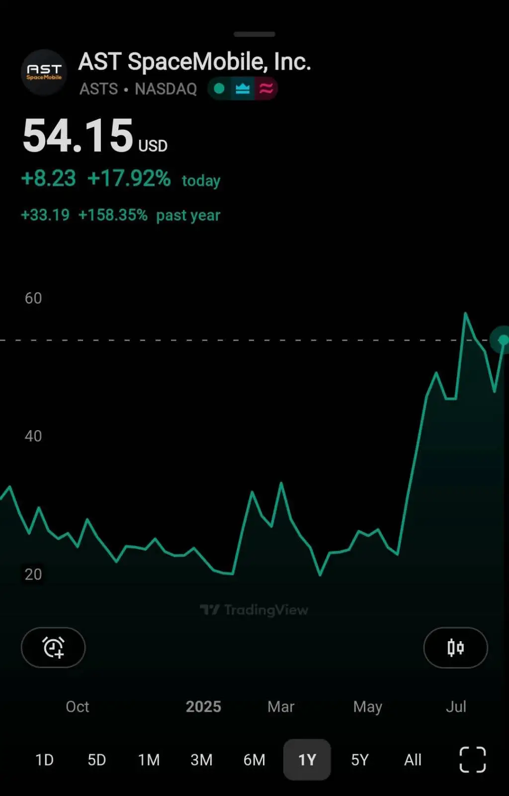 📈หุ้น ASTS พุ่งแรง ธุรกิจสื่อสารผ่านดาวเทียม ส่งตรงจากอวกาศ แม้รายได้แย่ แต่แผนเริ่มชัด เตรียมปล่อยดาวเทียม 45–60 ดวง 👇 --- 📊AST SpaceMobile Q2'25 Earnings Highlights 🟡 รายได้ (Revenue): 1.16 ล้านดอลลาร์ (คาด 1.5 ล้านดอลลาร์) เพิ่มขึ้น +29% YoY (จาก 0.90 ล้านดอลลาร์) 🟢 รายได้ครึ่งปีแรก (H1 2025 Revenue) 1.87 ล้านดอลลาร์ vs 1.40 ล้านดอลลาร์ (+34% YoY) 🟢เดินหน้าสู่เป้าหมาย 45–60 ดาวเทียมภายในปี 2026 ซึ่งจะทำให้มี full fleet ครบถ้วนเพื่อให้บริการเชื่อมต่อแก่ลูกค้าของ $VZ, $T และ Vodafone 🟡 กำไรต่อหุ้น (EPS): ขาดทุน (0.41) ดอลลาร์ (คาด -0.21 ดอลลาร์) 🔴 ขาดทุนสุทธิ (Net Loss): 99.4 ล้านดอลลาร์ (แย่ลงจาก 72.6 ล้านดอลลาร์ใน Q2’24, -37% YoY) --- 📊Profits & Financial Health 🟡 ค่าใช้จ่ายดำเนินงาน (Adj Operating Expenses) 51.7 ล้านดอลลาร์ vs 44.9 ล้านดอลลาร์ ใน Q1 2025 (+15% QoQ) 🟡 ค่าใช้จ่ายดำเนินงานรวม (Total Operating Expenses) 74.0 ล้านดอลลาร์ vs 63.7 ล้านดอลลาร์ ใน Q1 2025 (+16% QoQ) 🟡ค่าใช้จ่าย Engineering/G&A สูงกว่าประมาณการที่ $28.6 ล้าน / $27.2 ล้าน (เทียบกับ BofA estimates ที่ $28 ล้าน / $19.2 ล้าน) 🟢 เงินสดคงเหลือ (Cash Position): 939.4 ล้านดอลลาร์ (เพิ่มขึ้น +66% จาก 564.9 ล้านดอลลาร์ ณ 31 ธ.ค. 2024) 🟢 สินทรัพย์ถาวรสุทธิ (Property & Equipment) 761.6 ล้านดอลลาร์ vs 337.7 ล้านดอลลาร์ ณ 31 ธ.ค. 2024 (+126%) 🟢 เงินสดรวม (Pro forma cash, equivalents & restricted cash) > 1.5 พันล้านดอลลาร์ หลังออก convertible notes และใช้ ATM --- 📊แนวโน้มครึ่งหลังปี 2025 (2H’25 Guidance) 🟢 รายได้ (Revenue): 50–75 ล้านดอลลาร์ จากลูกค้าภาครัฐและเชิงพาณิชย์ 🟢3Q25 cash operating costs คาดว่าจะอยู่ราว $50 ล้าน (BofA คาด $49 ล้าน) และ capex คาดอยู่ที่ $225–300 ล้าน --- 📊Business Highlights 🔸แผนปล่อยดาวเทียม 45–60 ดวง ภายในปี 2026 เพื่อให้บริการต่อเนื่องในสหรัฐฯ ยุโรป ญี่ปุ่น และตลาดอื่น 🔸คาดปล่อยดาวเทียม ≥5 ครั้ง ภายใน Q1’26 และปล่อยทุก 1–2 เดือน ในปี 2025–26 🔸ภายใต้ launch/manufacturing cadence ที่อัปเดตนี้ ASTS คาดว่าจะสามารถให้บริการแบบ intermittent service ในสหรัฐฯ ภายในสิ้นปี 2025 และตามด้วยการให้บริการในแคนาดา ญี่ปุ่น และสหราชอาณาจักรภายใน 1Q26 🔸ดาวเทียมในวงโคจร 6 ดวง (ใช้งานได้ 5 ดวง, ทดสอบ 1 ดวง) 🔸ประกอบ microns for phased arrays สำหรับ 8 Block 2 BlueBird satellites เสร็จสิ้น  โดย management คาดว่า: ▸ จะจัดส่ง Block 2 satellite แรกไปยังอินเดียในเดือนนี้ ▸ ประกอบ 40 satellite equivalent microns ภายในต้นปี 2026 ▸ ดำเนินการ orbital launches อย่างน้อยห้าครั้งให้เสร็จภายในสิ้น 1Q26 ▸ บรรลุเป้าหมายการปล่อยดาวเทียม 45-60 satellites ภายในสิ้นปี 2026 . 🔸ขยายกลยุทธ์ spectrum โดยได้สิทธิ์ S-Band 60 MHz ทั่วโลก และสิทธิ์ L-Band 45 MHz ระยะยาวในสหรัฐฯ/แคนาดา 🔸ร่วมมือกับผู้ให้บริการมือถือ >50 รายทั่วโลก ครอบคลุม ~3 พันล้านผู้ใช้งาน และได้สัญญาภาครัฐสหรัฐฯ 8 ฉบับ 🔸ระดมทุน 575 ล้านดอลลาร์จาก convertible notes อายุ 7 ปี (คูปอง 2.375%, ราคาแปลงสภาพ 120.12 ดอลลาร์) 🔸ได้วงเงินสินเชื่อซื้ออุปกรณ์ 100 ล้านดอลลาร์ และ term loan 550 ล้านดอลลาร์เพื่อชำระค่า spectrum --- 📊มุมมองเรื่องราคาของ ASTS โดย BofA 🟢Price objective ที่ $55 อ้างอิงจาก DCF analysis และสนับสนุนโดยการเปรียบเทียบ EV/Sales/Growth multiple (เมื่อเทียบกับ high growth software companies) ▸ BofA เชื่อว่าการใช้ DCF valuation เหมาะสมกับ ASTS เนื่องจากเป็นช่วง early stage, มีการคาดการณ์การเติบโตสูง, และกำหนดการสร้าง free cash flow ในอนาคต ▸ สมมติฐาน DCF ของเราใช้ WACC ที่ 12% และ terminal growth rate ราว 8% ▸ BofAประเมิน ASTS บนพื้นฐานการเปรียบเทียบกับ high growth (>20% revenues) software companies บน EV/Sales/Growth metric แทนที่จะใช้การเปรียบเทียบกับ traditional satellite companies ▸ Traditional satellite companies มีอัตราการเติบโตต่ำกว่า และให้บริการ broadcast และ internet subscribers Software companies ซื้อขายที่ 0.44x และ 0.50x ของ 2025/2026 EV/Sales/Growth multiple ตามลำดับ ▸ DCF-based PO ของเราบ่งชี้ถึง 0.61x 2026 EV/Sales/Growth multiple สำหรับ ASTS --- *AST SpaceMobile (ASTS) เป็นบริษัทสื่อสารผ่านดาวเทียม ที่พัฒนา satellite constellation เพื่อส่งสัญญาณ broadband จากอวกาศตรงถึงสมาร์ทโฟนทั่วไป (Direct-to-Device) โดยไม่ต้องพึ่งเสาสัญญาณภาคพื้นดิน มุ่งเน้นให้บริการทั้ง Mobile Network Operators (MNOs) และลูกค้าภาครัฐในหลายประเทศ ____________________  #ลงทุน  #หุ้น 