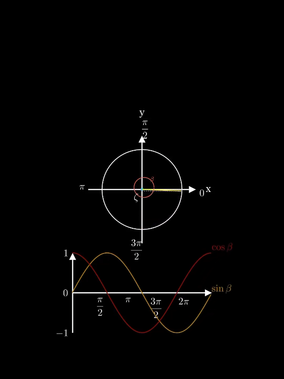 Trigonometric circle #visualization #manim #animation  #fyp #foryoupage❤️❤️ 