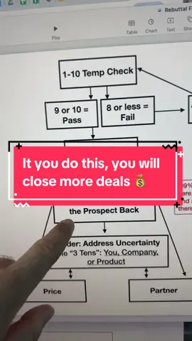 My sales framework that has helped me and my team close over $30 million in sales over the years. Copy this and close more deals. 💰