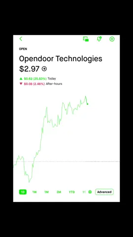 🚪 Opendoor Just Popped +23%! 📈🔥 Here’s what’s going on with $OPEN: 📊 Today’s Move: +23% 📈 closing at $2.96 — huge spike on massive volume and options activity. 💡 Why It Jumped: 	•	Short-term momentum: Over 1M options contracts traded, with calls heavily outweighing puts. 	•	Technical breakout: Price pushing past short-term moving averages, RSI ~59 (room to run). 	•	Retail buzz: Traders speculating on a rebound despite analyst downgrades. 🚧 Headwinds to Watch: 	•	Analysts like Keefe, Bruyette & Woods still rate it Underperform with a $1 target. 	•	Q3 guidance points to slower home acquisitions and softer housing market recovery. 📅 Catalysts Ahead: 	•	New agent-led platform could improve efficiency & profitability. 	•	Fed rate cuts or lower mortgage rates could boost housing activity. 	•	Meme-stock style retail momentum still in play. ⚠️ Risk/Reward Setup: 	•	Resistance: ~$3.10 then $3.50. 	•	Support: ~$2.50 then $2.20. 	•	Above $3.50 = potential run toward $4+, rejection = possible pullback to low $2s. 💬 Breakout or fade? What’s your call on $OPEN? #OPEN #Opendoor #RealEstateStocks #StockMarketNews #MemeStocks #BreakoutStocks #SwingTrading #DayTrading #StockTok #InvestingTips #TechnicalAnalysis #HousingMarket #OptionsTrading #BuildingWealth #stockmarket #stock #stocks #trading #gmoneyoptions #invest #trader #investing #investment #learntrading #tradingtips #money #finance #financetiktok #options