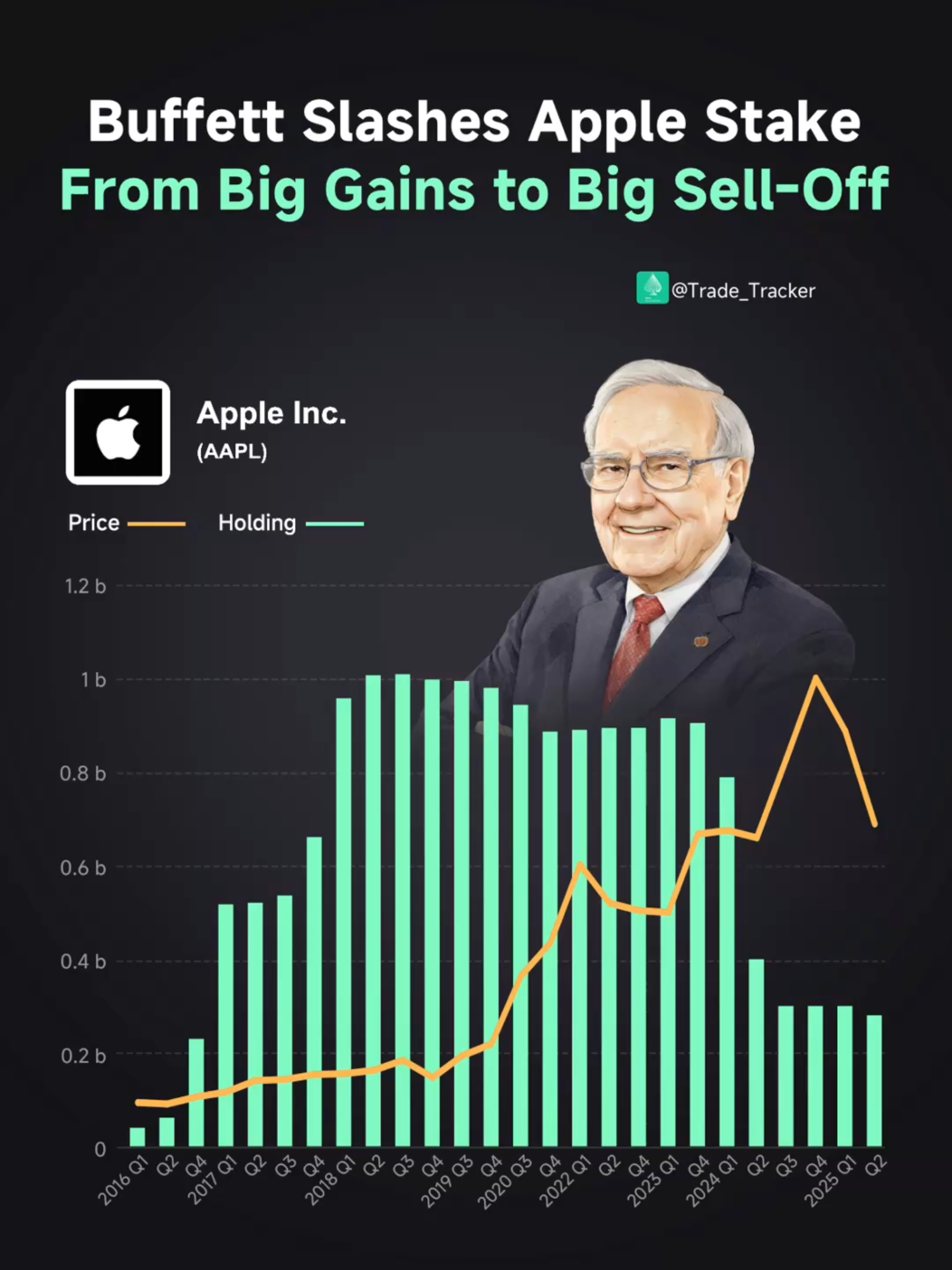 Buffett Slashes Apple Stake From Big Gains to Big Sell-Off！#Finance #stock #invest #Stocks #warrenbuffett