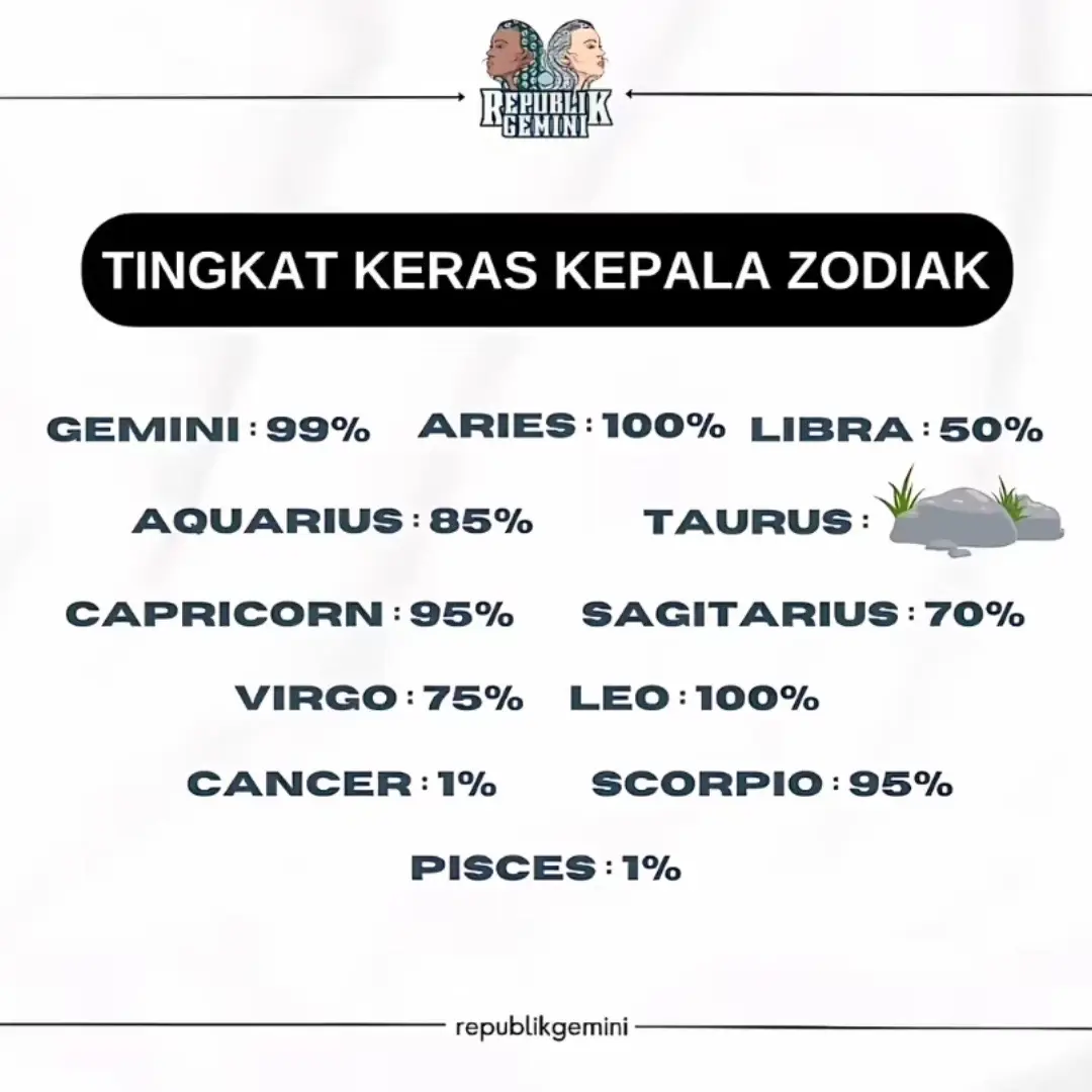 100% vs 1% ??? #zodiacsigns #aries #cancer 