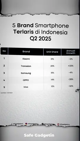 Dari tahun ke tahun xiaomi the best 👑 #hp #smartphone #xiaomi #poco #redmi #terlaris #2025 #fyp #fypシ 