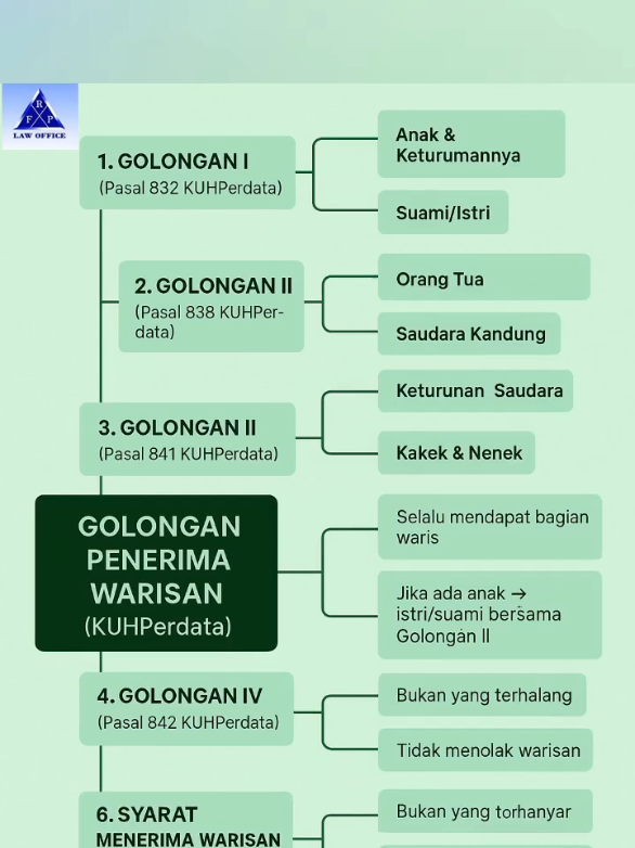 Golongan Penerima Warisan Menurut Hukum Perdata #perdata  #pengacara  #pengadilan #hukum #lawyer 