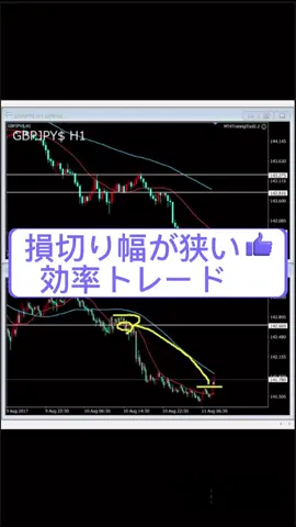FXで損切り幅を狭くできるトレード教えます #fx #fxトレーダー #fx初心者 #トレード #投資