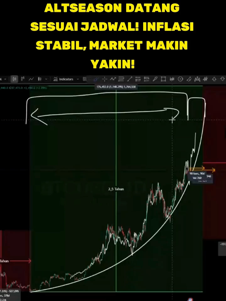 ALTSEASON DATANG SESUAI JADWAL! Inflasi Stabil, Market Makin Yakin! Altseason adalah periode yang sudah lama kita tunggu, dan sekarang sudah tiba, sesuai dengan siklus yang biasanya datang 3-4 bulan sebelum puncak pasar. Sebelumnya memang ada beberapa mini altseason yang gagal, tapi sekarang kita yakin semuanya akan naik. Di sisi lain, ada kabar baik dari data inflasi. Seperti yang sudah gue sampaikan di tweet kemarin, data inflasi atau CPI (Indeks Harga Konsumen) keluar sesuai ekspektasi. Dengan proyeksi 2.8%, hasil aktualnya adalah 2.7%. Angka ini stabil dan tidak menunjukkan perubahan signifikan. Perbedaan 0.1% masih dianggap dalam rentang normal, yang memberikan sinyal positif bagi pasar. Disclaimer: Konten ini bersifat edukasi. Investasi kripto memiliki risiko tinggi. Analisis yang disampaikan berdasarkan data pada waktu pembuatan konten dan kondisi pasar bisa saja sudah berubah saat Anda menontonnya. Selalu lakukan riset mandiri dan pertimbangkan dengan matang sebelum membuat keputusan investasi. #kokocrypto #altseason #inflasi #cpi #marketupdate