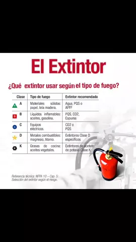 Un extintor se caracteriza por ser un recipiente de metal que contiene a presión que contiene un agente extinguidor (agua, polvo, CO2, espuma) mediante un sistema de propulsión para apagar fuegos específicos, además de componentes como manómetro, manguera, boquilla y una etiqueta de identificación con el tipo de fuego que combate y sus instrucciones de uso. Sus características varían según la clase de fuego que debe combatir (A, B, C, D o K) y la función del agente.  Para su uso en vehículos particulares, el extintor más recomendable es el de polvo químico seco (PQS) Clase ABC, ideal para fuegos en sólidos, líquidos, gases y equipos eléctricos. El tamaño recomendado suele ser de 2.5 libras (aproximadamente 1.1 kg) para automóviles familiares o 5 libras para vehículos más grandes. Es crucial verificar que el extintor esté en buen estado, tenga la presión correcta y esté certificado, además de realizar un mantenimiento anual.  #capacitacion  #extintoresportátiles  #proteccioncontraincendios 