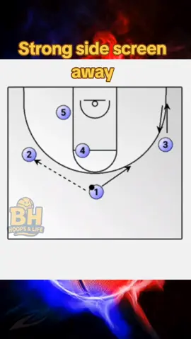 Strong side screen away⛹️‍♂️ #coaching #basketball #BasketballLife  #fyp  #followerseveryone 
