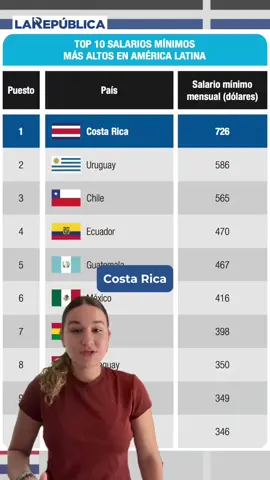 Fuente: La República Aunque el salario mínimo de Costa Rica es el más alto de América Latina, no garantiza una mayor riqueza para la mayoría de la población debido al alto costo de vida. El país fue clasificado como una economía de ingresos altos por el Banco Mundial en 2024, pero muchos ciudadanos reportan que el salario mínimo es insuficiente para cubrir los gastos básicos como alimentos, gasolina y electricidad, lo que dificulta el ahorro. Además, un porcentaje significativo de la población asalariada (24.5% en 2023) recibe un salario inferior al mínimo legal. #CostaRica  #PiarCisneros #jornadas4x3  #ClaudiaDobles  #tiquicia🇨🇷 