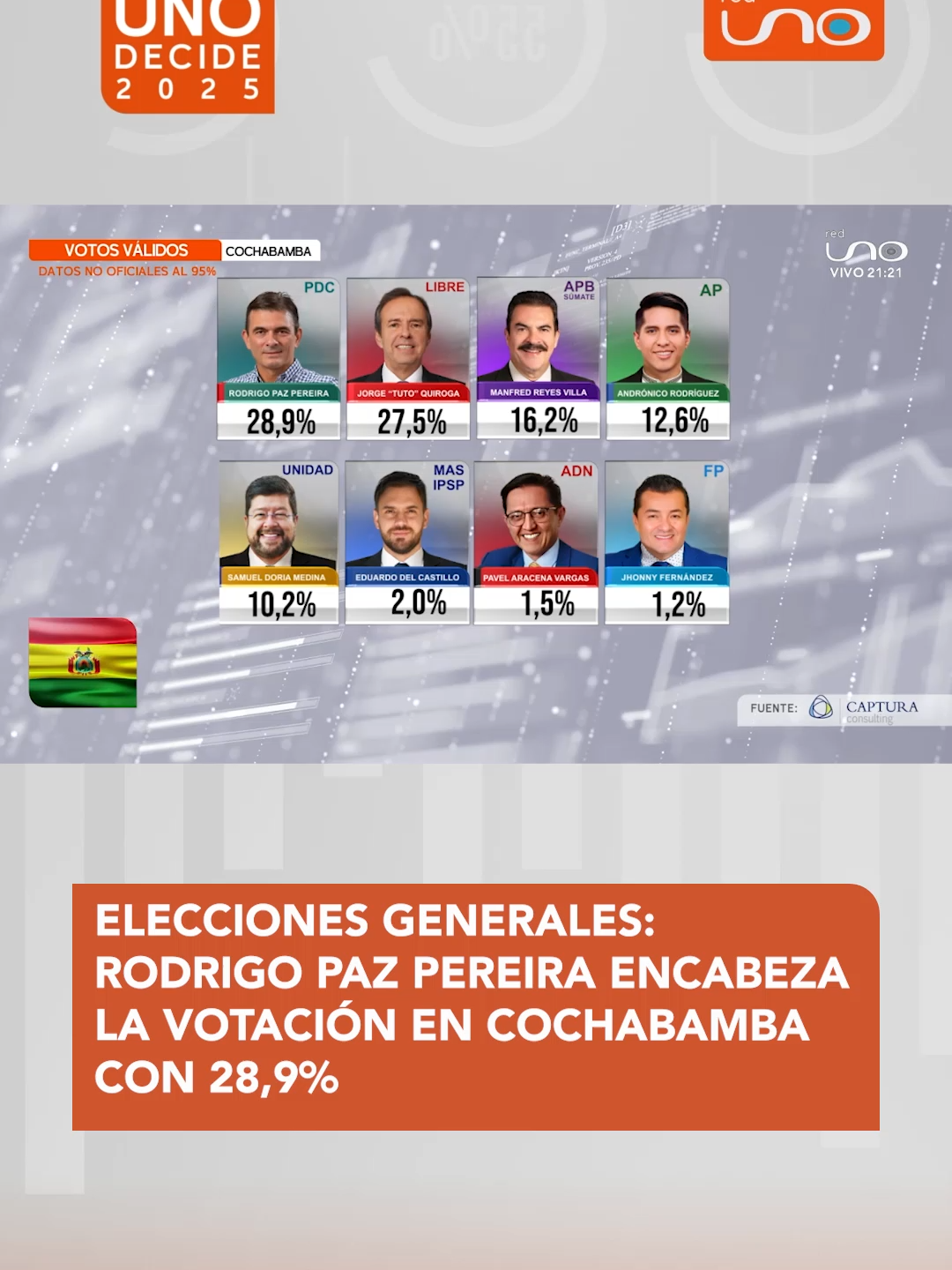 #UnoDecide | 🗳️📊 Resultados preliminares Red Uno: Rodrigo Paz Pereira lidera en Cochabamba con el 28,9%. Así votaron los cochabambinos en esta jornada electoral. ▶️ Más información en: www.reduno.com.bo #RedUno #RedUnoDigital #Notivisión #Elecciones2025 #Política #Bolivia #Viral
