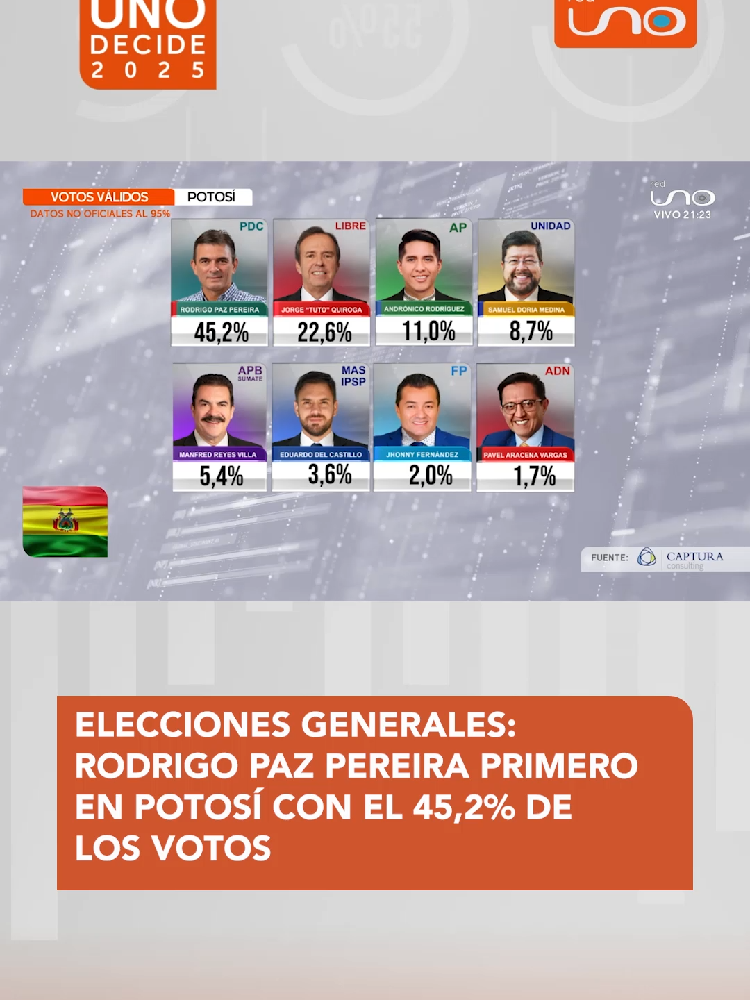 #UnoDecide | 🗳️📊 Resultados preliminares Red Uno: Rodrigo Paz Pereira lidera en Potosí con el 45,2%. Así votaron los potosinos en esta jornada electoral.  ▶️ Más información en: www.reduno.com.bo  #RedUno #RedUnoDigital #Notivisión #Bolivia #Noticias #Viral #Elecciones
