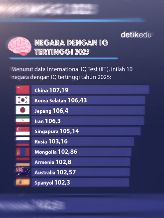 sorry ga up sehari🙏 penjelasan singkat!! • • 1. China - skor IQ: 107. Negeri Tirai Bambu duduk manis di posisi teratas dengan skor IQ rata-rata 107. Tak hanya unggul dari sisi populasi terbesar di dunia, China juga menunjukkan keunggulan dalam bidang akademik dan riset ilmiah.18 Jul 2025 #masukberandafypシ #fyppppppppppppppppppppppp #viral #china #negara 