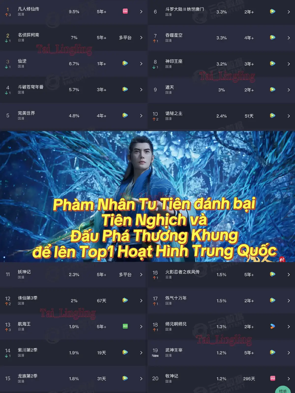 🔥 Phàm Nhân Tu Tiên đỉnh quá, họ đã đánh bại Tiên Nghịch cùng Đấu Phá Thương Khung, từ top 4 vươn lên top 1, chính thức trở thành Hoạt Hình Top 1 Trung Quốc về lượng view trong tuần vừa qua, với thị phần cao đến 9.5, bỏ xa các bộ Hoạt hình Trung Quốc khác. 🌬️ Thứ tự xếp hạng cụ thể như sau 👇 👇  1. Phàm Nhân Tu Tiên 2. Thám Tử Lừng Danh Conan 3. Tiên Nghịch 4. Đấu Phá Thương Khung 5. Thế Giới Hoàn Mỹ 6. Tuyệt Thế Đường Môn 7. Thôn Phệ Tinh Không 8. Thần Ấn Vương Tọa 9. Già Thiên 10. Quỷ Bí Chi Chủ 11. Yêu Thần Ký 12. Tru Tiên  13. One Piece 14. Tử Xuyên  15. Long Tộc  16. Naruto  17. Luyện Khí 10 Vạn Năm 18. Sư Huynh A Sư Huynh 19. Võ Thần Chúa Tể 20. Mục Thần Ký 🎊 Một lần nữa Chúc mừng Phàm Nhân Tu Tiên 🎊 #hoathinh3d #donghua #hoathinh #hh3dtq #hoathinhtrungquoc 