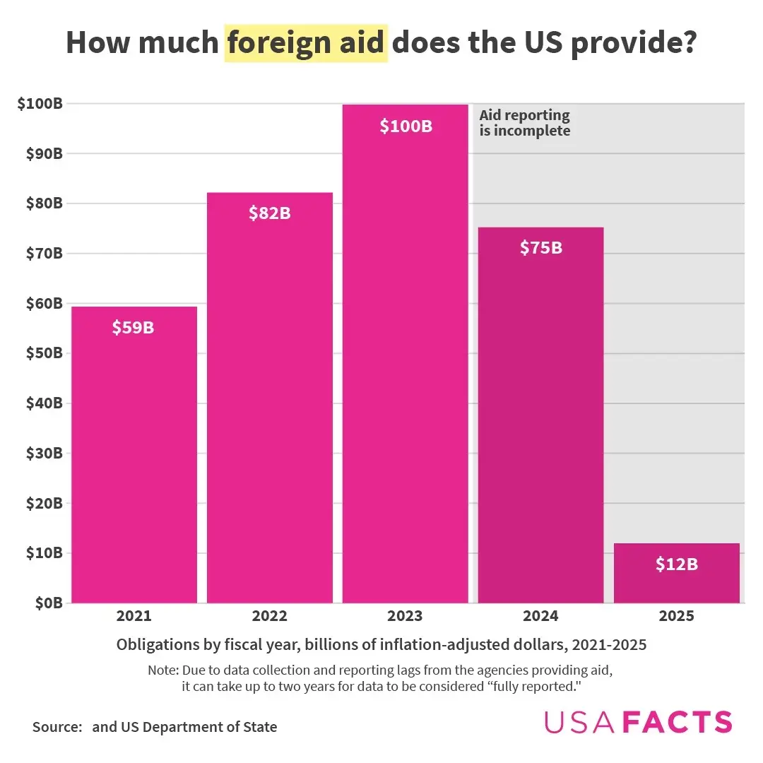 Swipe to see how much went to Israel and Ukraine👉 #USAFacts #datatok #usbudget #foreignaid 