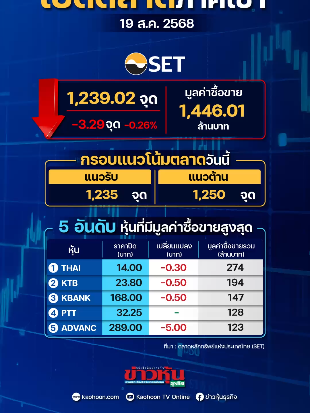 เปิดตลาดเช้าวันอังคารที่  19  สิงหาคม  2568  SET INDEX  ในช่วงเวลา 10:00 น.  อยู่ที่ 1,239.02 จุด ลบ 3.29 จุด #หุ้นเด่น #หุ้นไทย #ข่าวหุ้น #ข่าวหุ้นธุรกิจ #ข่าวtiktok #kaohoononline #kaohoon