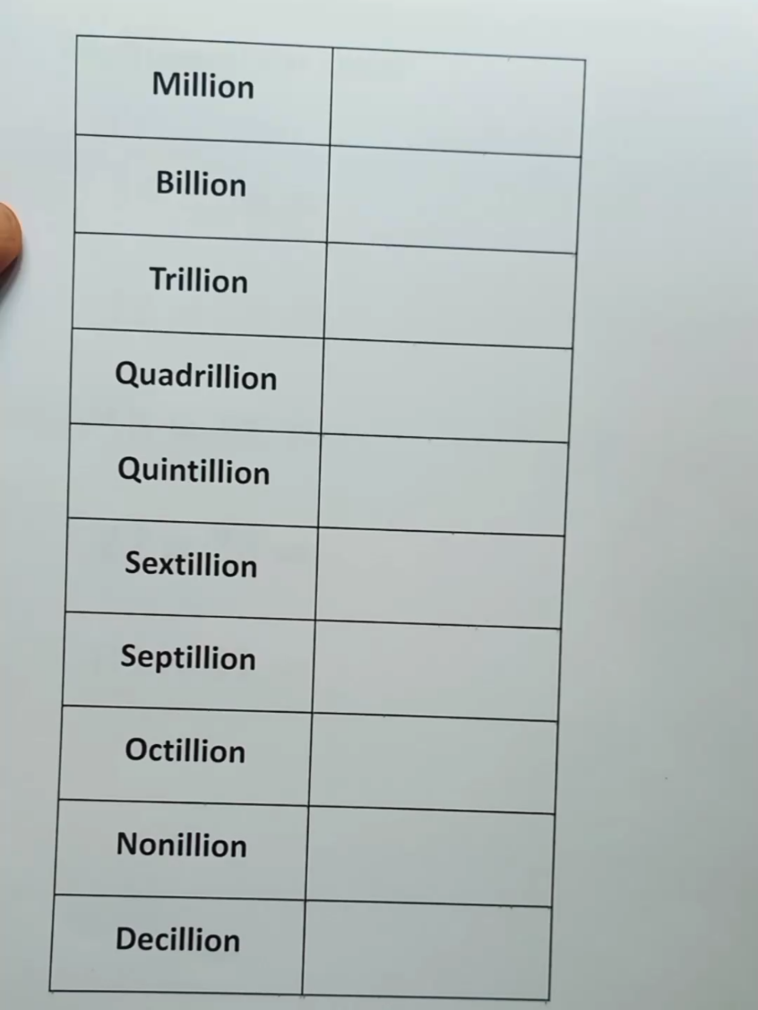 Big Numbers/Million Billion and Trillion... 📚🔢 #mathematics #unitedstates #studytok #knowledge #numbers 
