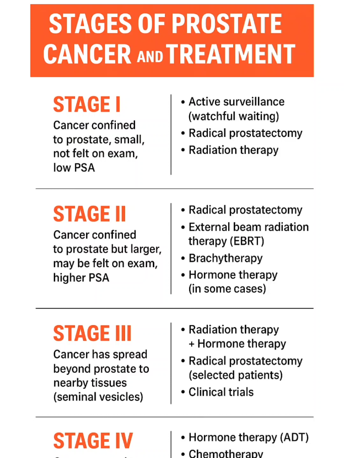 ⚠️ Note: Choice depends on age, overall health, PSA level, Gleason score, and patient preference. Early stages can often be cured, while advanced stages are usually controlled with long-term therapy. Understanding prostate cancer stages and treatments can save lives. Early detection is key! 🎗️ #ProstateCancerAwareness #MensHealth #CancerTreatment #HealthEducation #OncologyFacts
