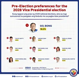 Survey: Bong Go, napupusuan ng mga Pilipino na maging susunod na Vice President Si PDP Senator Bong Go ang wagi sa pagka-bise presidente kung ngayon araw ang susunod na national elections. Ito ay ayon sa isang pag-aaral na isinagawa ng WR Numero Research, isang survey firm.  Pinaburan ng mayorya ng respondents maging bise presidente si Mr. Malasakit, na nakakuha ng 16.2% votes. Pumangalawa si incumbent Senator Raffy Tulfo, na nakakuha ng 14.9% votes. Nasa ikatlong pwesto si Senator Bam Aquino, na nakapagtala ng 8.4% votes, at si PDP Senator Robin Padilla ang nasa ika-apat na pwesto, na nakakuha naman ng 7.7% votes. Nasa listahan din ng pagpipilian ang pangalan nina former Senators Grace Poe at Manny Pacquiao; Senators Risa Hontiveros, Win Gatchalian, at Imee Marcos; at ang lider ng dalawang kongreso — Senate President Chiz Escudero at House Speaker Martin Romualdez. Isinagawa ang nasabing survey nitong Hulyo 29 hanggang Agosto 6, 2025 sa 1,418 Filipino respondents. #PDP #PilipinasDutertePaRin 