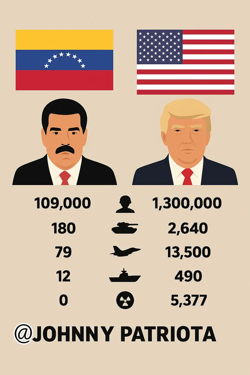 📊 Comparativo de Poder Militar De um lado, a Venezuela 🇻🇪 com forças limitadas. Do outro, os Estados Unidos 🇺🇸 com um exército gigantesco, tecnologia de ponta e aliados estratégicos. 👉 Enquanto Maduro parece cada vez mais isolado, os EUA contam com influência militar, política e até financeira no mundo. ⚔️ A diferença é clara nos números: efetivo, tanques, aviões, navios e arsenal nuclear. ❓E aí, na sua opinião: diante dessa diferença de forças, quem sairia vencedor em um confronto direto? ✍️ Comenta aí! @JohnnyPatriota #Geopolítica #PoderMilitar #Venezuela #EUA #Comparativo     