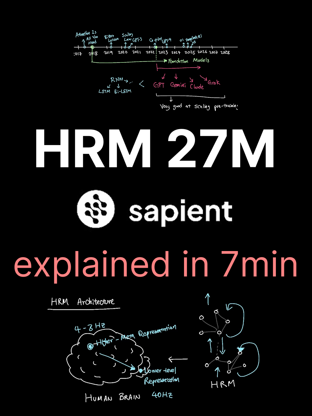 HRM 27M beat Opus 4, RNN based model going against the Transformer decoder only model like GPT. The implication on the AI industry and our path to AGI has been announced more clearly with innovations that are being made in Sapient Research team publishing the HRM with only 27M parameter in size. Does this nullify the scaling law and potentially get us closer to reasoning models being more attainable by nature? #ai #llm #artificialintelligence #explained #largelanguagemodels #softwareengineer #research #gpt #gpt5 #openai #claude #anthropic