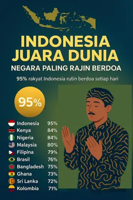 Indonesia lagi-lagi bikin bangga dunia!  Data terbaru dari Global Flourishing Study menunjukkan 95% rakyat Indonesia rutin berdoa setiap hari 🙏. Angka ini bikin Indonesia jadi negara paling rajin berdoa di dunia, bahkan mengalahkan negara-negara lain seperti Kenya, Nigeria, Filipina, Brasil, sampai Bangladesh dan Malaysia.  Di tengah hiruk-pikuk modernisasi dan derasnya arus globalisasi, ternyata doa masih jadi napas utama bangsa kita. 💛 Bayangin aja, hampir seluruh rakyat Indonesia tiap hari berdoa, berharap yang terbaik bukan cuma untuk dirinya, tapi juga untuk keluarga, bangsa, dan masa depan negeri ini. 🇮🇩 Pertanyaannya, kalau kita udah juara dalam berdoa... kapan kita bisa jadi juara juga dalam kerja keras, inovasi, dan persatuan bangsa?  #indonesiajuara  #faktaunik  #berdoa  #banggajadiindonesiaa  #viral 