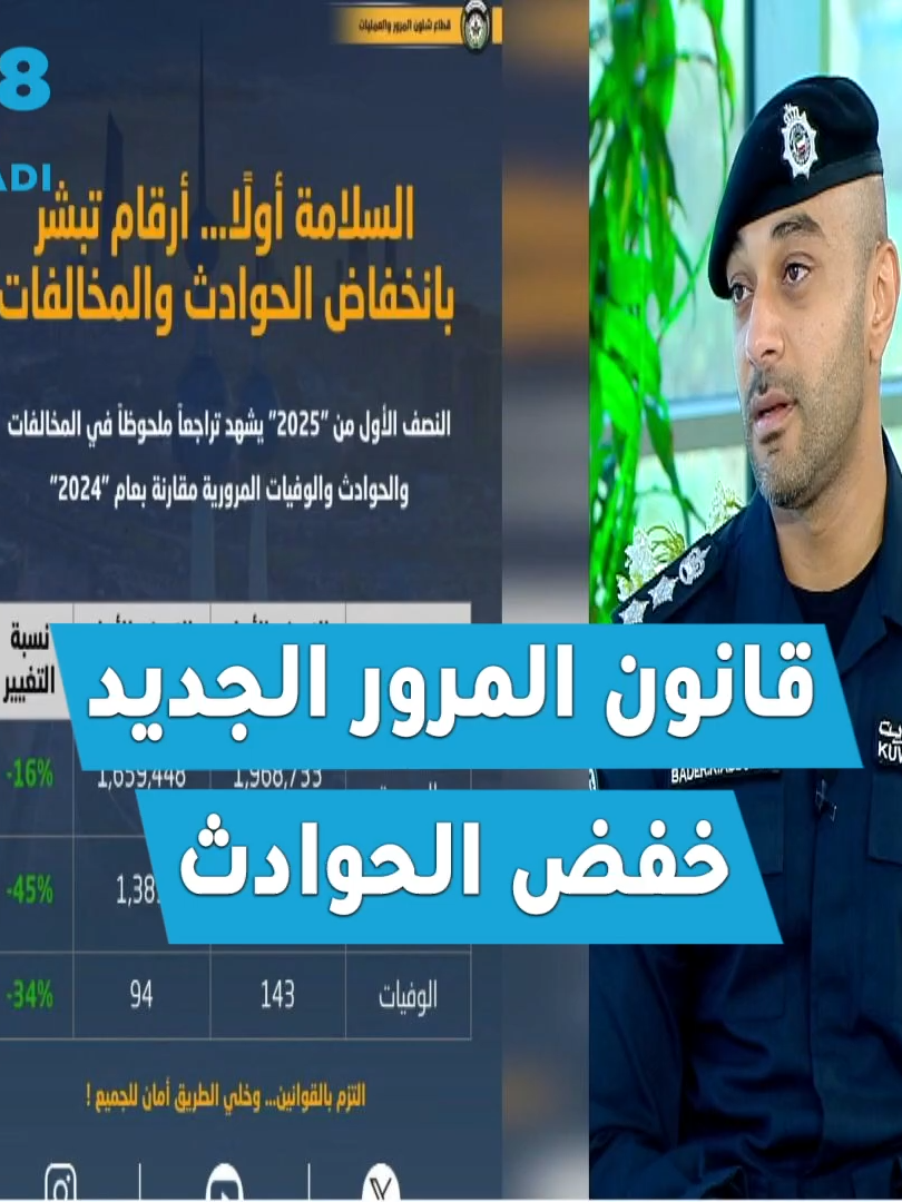 فيديو | مدير إدارة مرور حولي بالإنابة العقيد بدر الخليفة: نسبة المخالفات انخفضت بشكر كبير جداً بعد تطبيق #قانون_المرور_الجديد • انخفضت نسبة الوفيات بنسبة 75% مقارنة بشهر يونيو 2024 و 2025 #الكويت