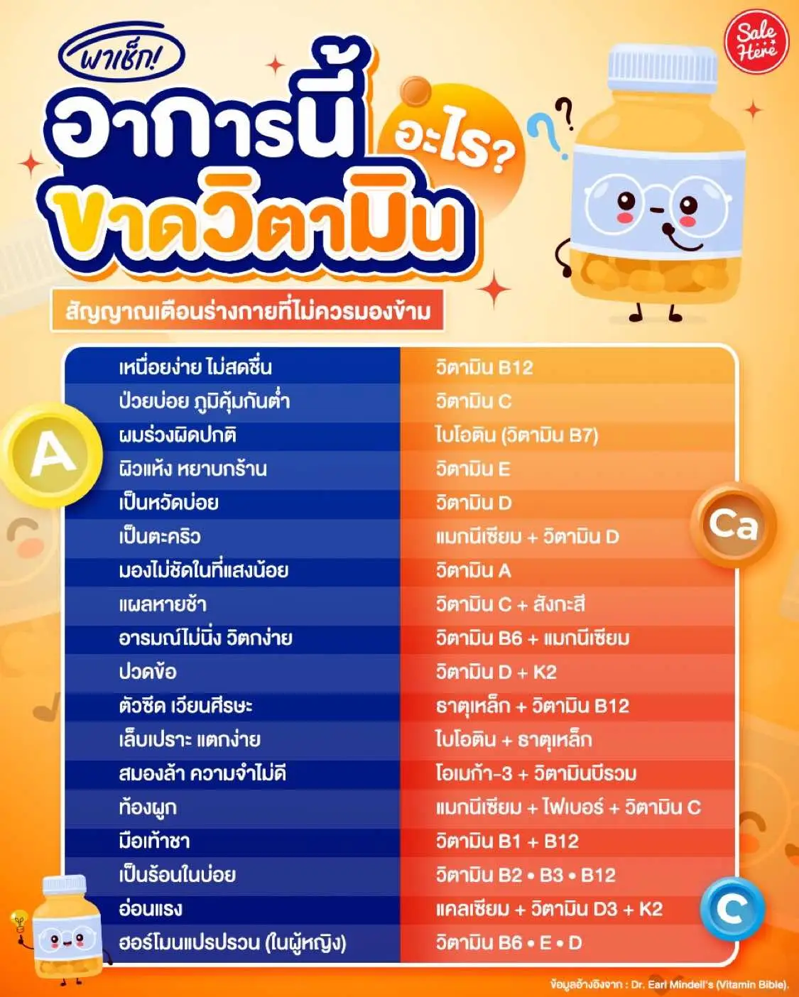 📣 ร่างกายมักส่งสัญญาณเตือนเราอยู่เสมอ แต่บางครั้งเรามักจะมองข้าม ไม่ว่าจะเป็นอาการเหนื่อยล้าเรื้อรัง ผิวหมองคล้ำ ผมร่วง หรือแม้แต่ปัญหานอนไม่หลับ สิ่งเหล่านี้อาจบอกได้ว่าร่างกายกำลังขาดวิตามินบางชนิด โพสต์นี้แอดรวบรวมสัญญาณเตือน และวิตามินที่เกี่ยวข้องไว้ให้แล้ว 💪🏻✨ มาเช็กตัวเองกัน! #SaleHere #เซลเฮียร์ #ร่างกายขาดวิตามิน #สุขภาพ