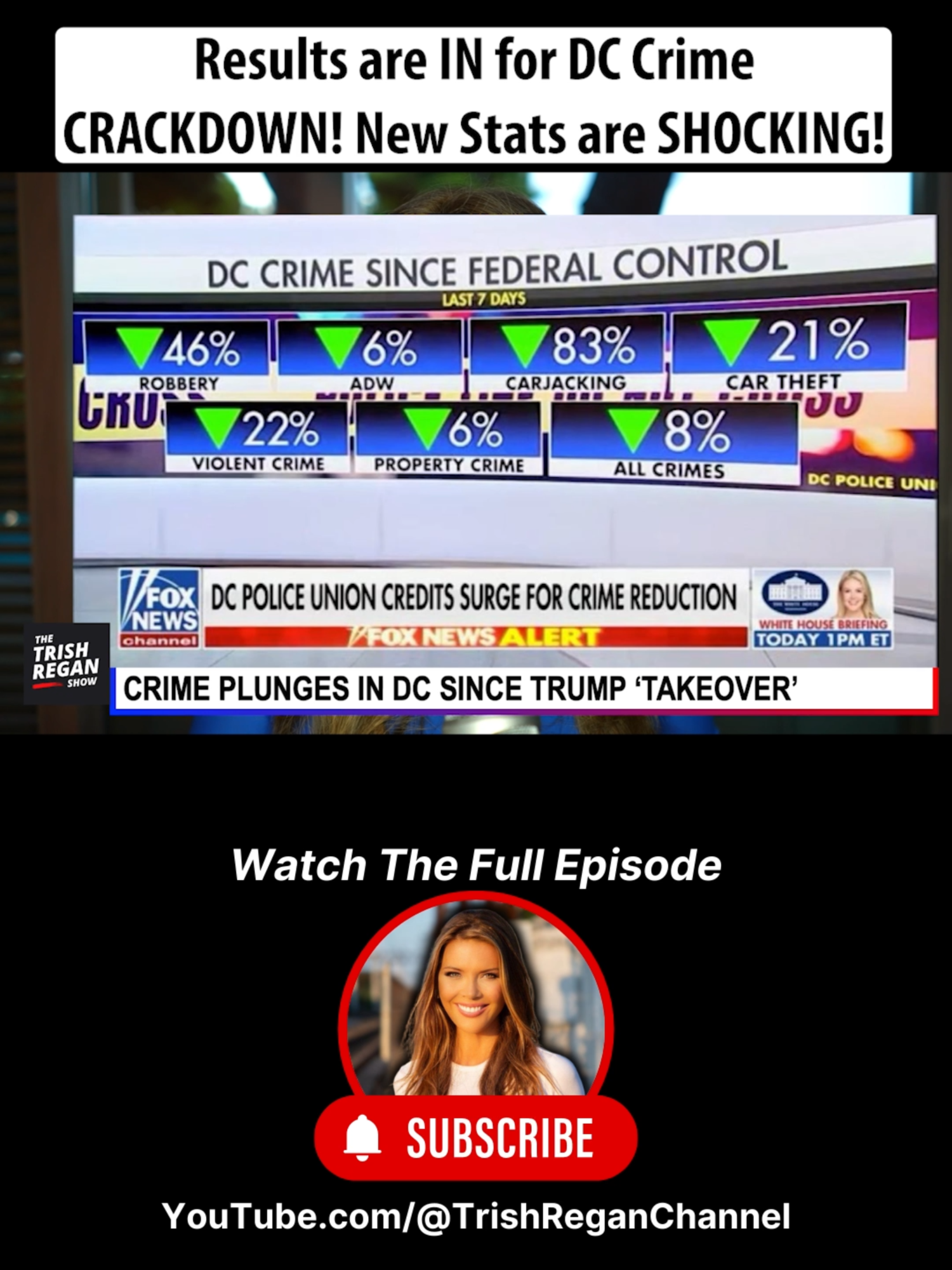 Crime in D.C. has plunged just one week into Trump’s crackdown! Subscribe and watch the FULL show at YouTube.com/@TrishReganChannel. #trishregan #trishreganshow