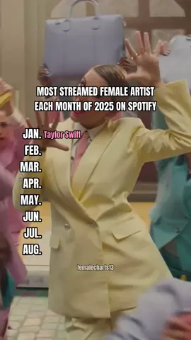 Most streamed female artists each month of 2025 on Spotify (so far) #taylorswift #swiftie #spotify