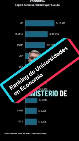 Top 10 universidades con mayor salario en economía. #carrerasprofesionales #economia #salariosperu #cambiodecarrera #datayanalytics 