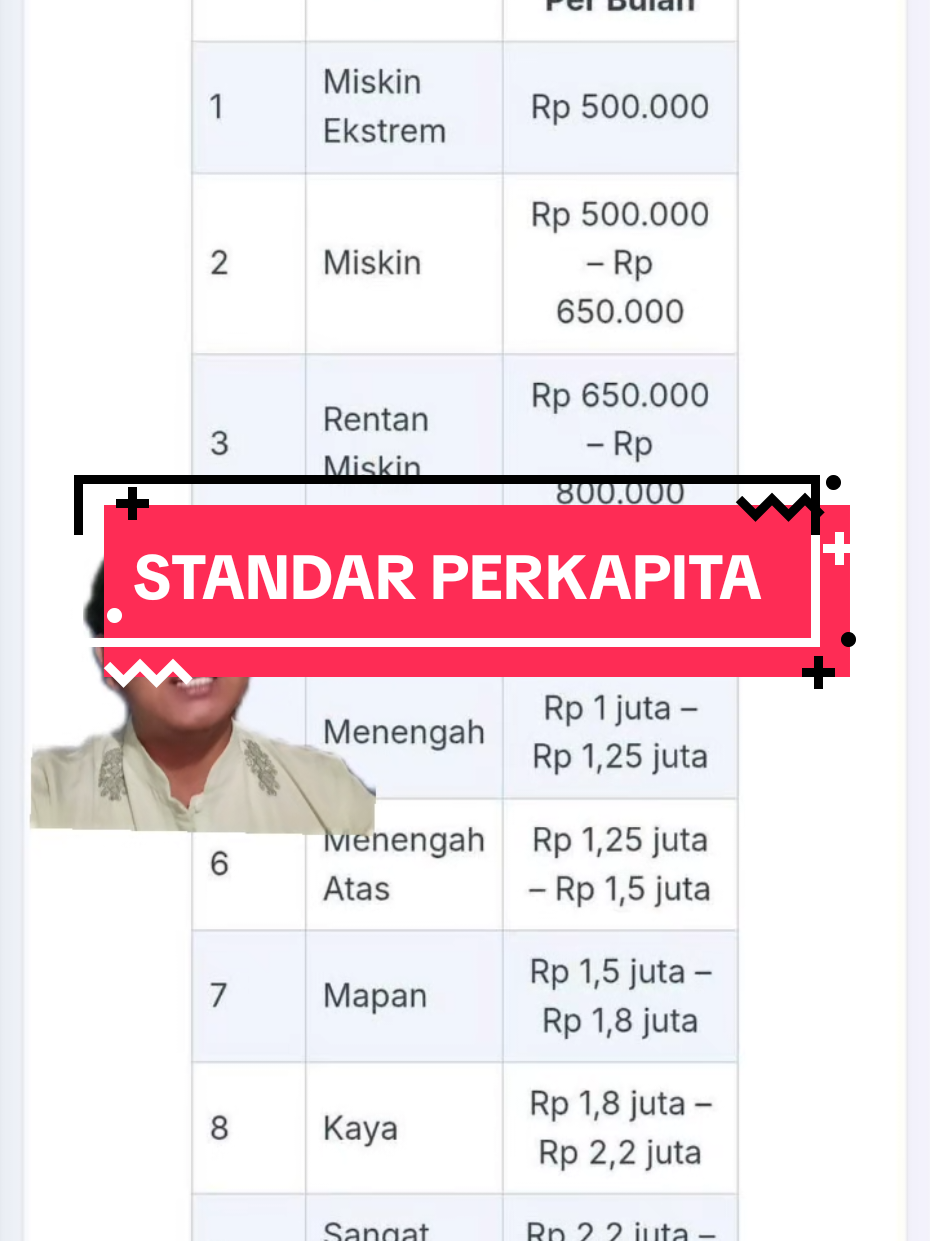 Pantas aja kemiskinan turun, standar miskinnya diturunin. #kemiskinan #data #perkapita 