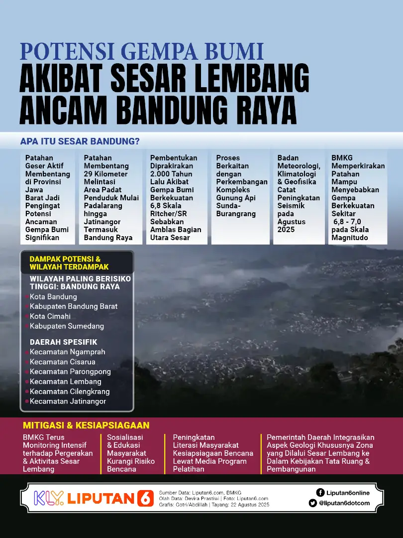 Potensi Gempa Bumi Akibat Sesar Lembang Ancam Bandung Raya #inforadis #gempabumi #lip6an #lip6driz