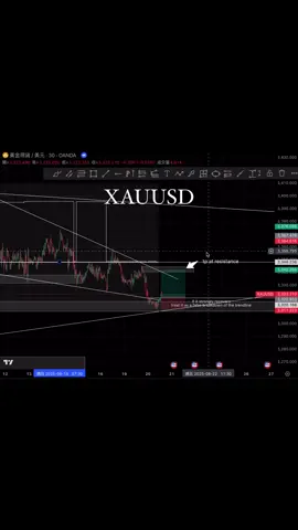 Hello Traders ! This is my analysis on XAUUSD on the 30 minute timeframe. #trading #forex #forextrading #ftmo #ftmochallenge #funded #XAUUSD #xauusd #gold
