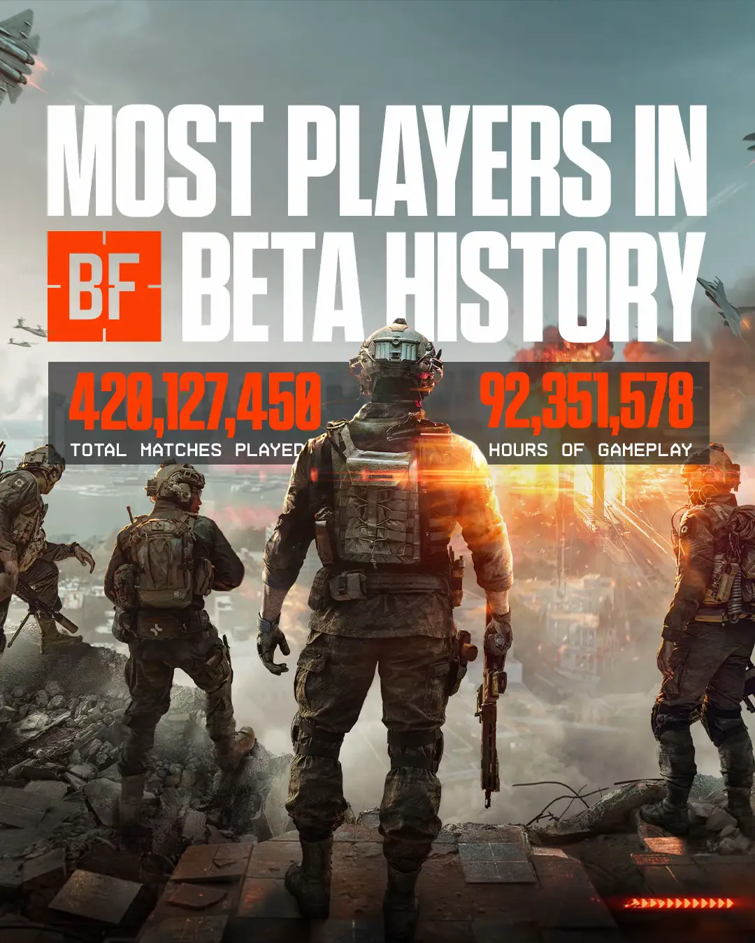 Thanks to our #Battlefield community for shattering expectations and setting a new franchise record for most players in Battlefield beta history. 🔥 See you on the battlefield on October 10th. 🫡 #Battlefield6 