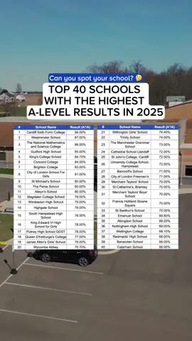 The top 40 schools with the highest 2025 A-Level results! Is your school on the list? 🤔 https://f.mtr.cool/qvipvoomla #studying #school #gcses #alevels #alevelsubjects #year12 #year13 #sixthfrom #school #uk #fyp #unicompare