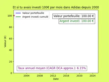 E toi t’avais investi 100€ par mois dans Adidas depuis les années 2000 #adidas #bourse #investing #money #sportswear 