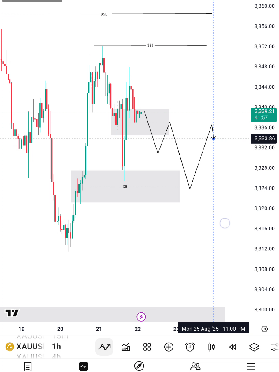 XAUUSD INTRADAY ANALYSIS 22nd August 2025 #technicalanalysis #xauusdgold #xauusdlivetrading #Xauusdlivetoday #xauusdsignals 